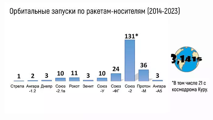 Ракеты-носители