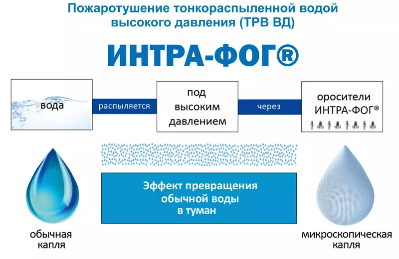 Рис.1 – Схема применения системы пожаротушения ТРВ ВД ИНТРА-ФОГ