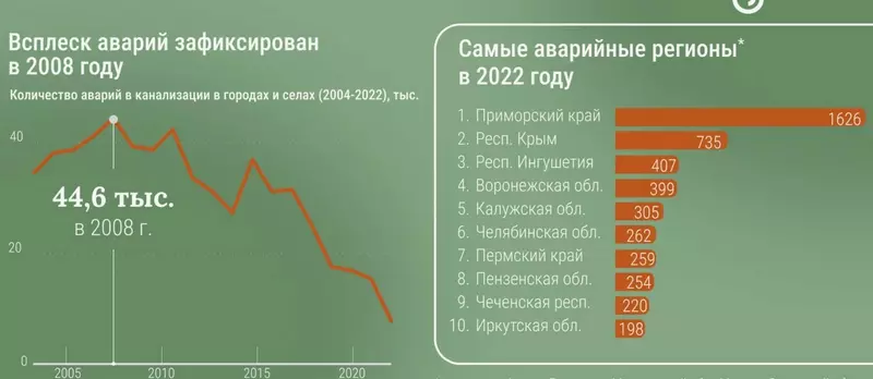 Изображение 2 для поста «статистика: Ход модернизации инфраструктуры ЖКХ в России»