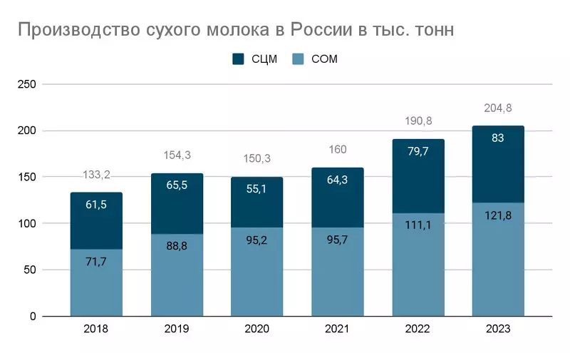 Фото 2 для публикации «сухое молоко: Сухое молоко в тренде экспорт сухого молока из РФ вырос в 4 раза»