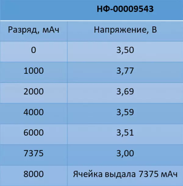 Изображение 15 для новости «Протестированы ячейки емкостью 8 российского производства»