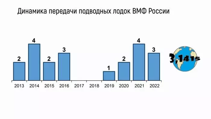 Обновление военно морского флота России с 2013 по 2022 год часть 2 подводные силы