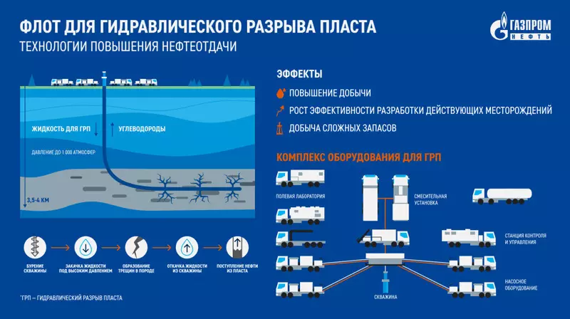 Изображение 11 для новости «На Ямале завершили испытания первого российского комплекса оборудования для ГРП»
