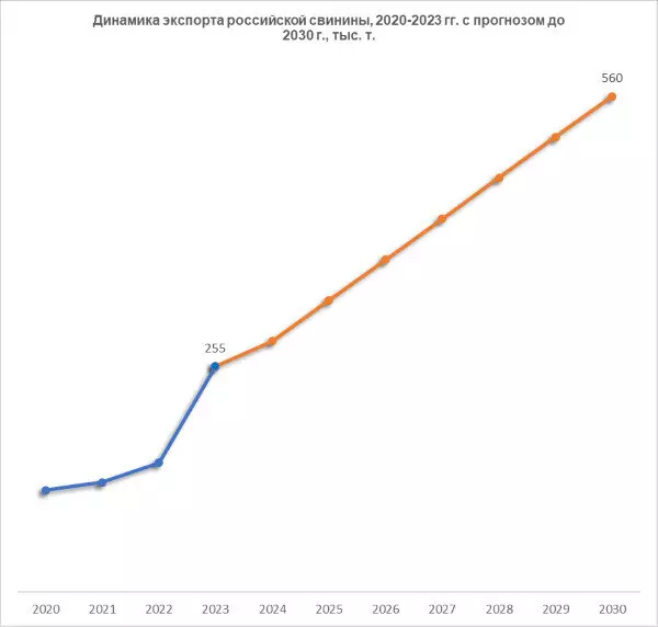 Динамика экспорта российской свинины, 2020-2023 гг. с прогнозом до 2030 г., тыс. т.