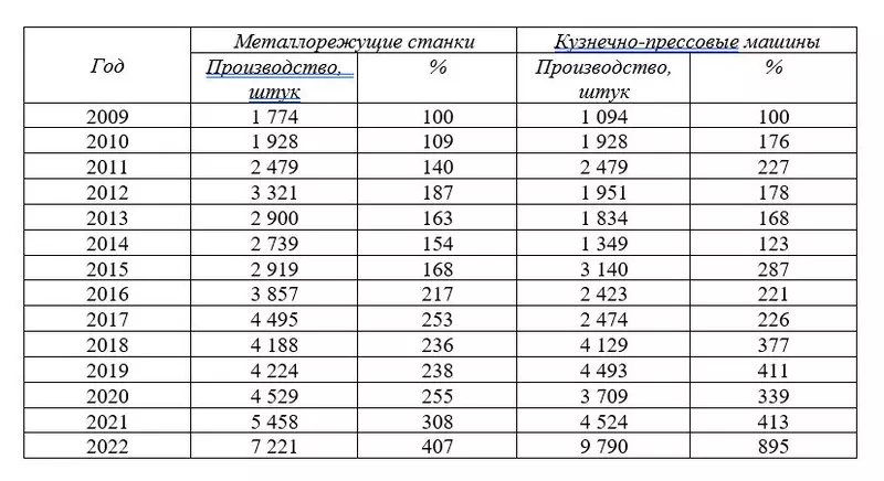 Станкостроение на марше