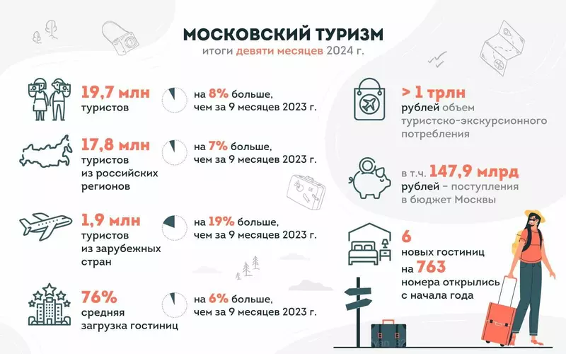 №1 для новости «Статистика: За девять месяцев 2024 года московский туризм превзошел показатели рекордного 2019 года»