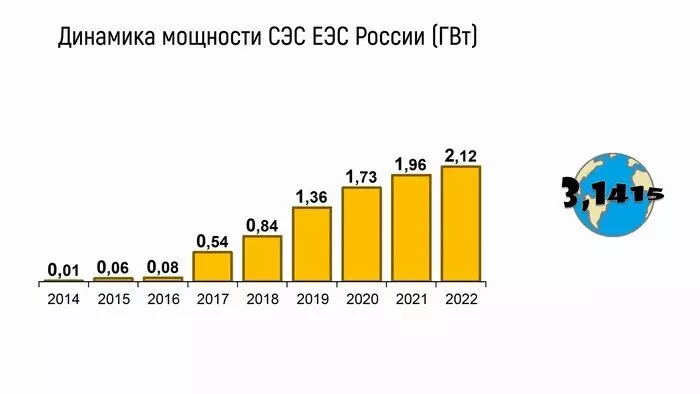 №3 для публикации «энергетика: Развитие солнечной энергетики в России с 2014 по 2022 год»