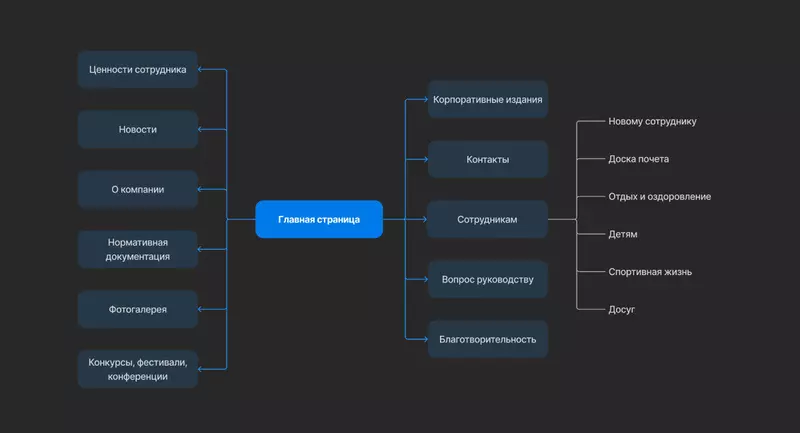 Изображение №3 для публикации «промышленность: Закрытый корпоративный портал для БСК»