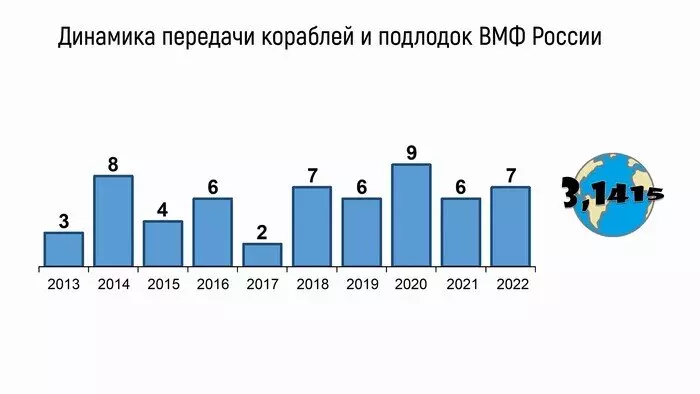 Изображение №1 для публикации «Армия и Флот: Обновление ВМФ России с 2013 по 2022 год часть 3 модернизация»