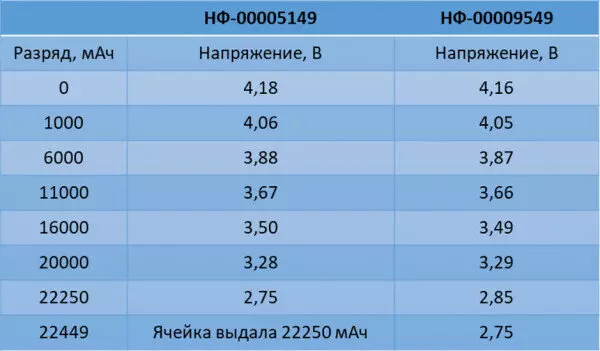 Иллюстрация #3 для новости «аккумулятор: Тестирование ячеек ёмкостью 22 свойства аккумуляторов от НЭТЕР»