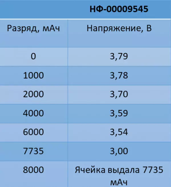 Картинка #18 для «Протестированы ячейки емкостью 8 российского производства»