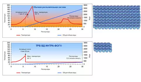 Рис.2 – Сравнение расхода воды ТРВ ВД и обычной распылительной системы