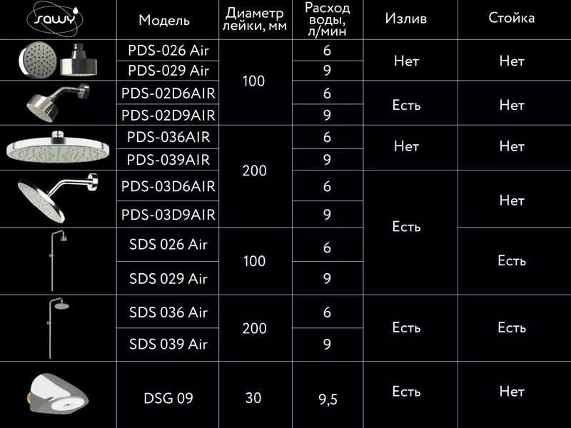 Таблица водосберегающих леек для душа