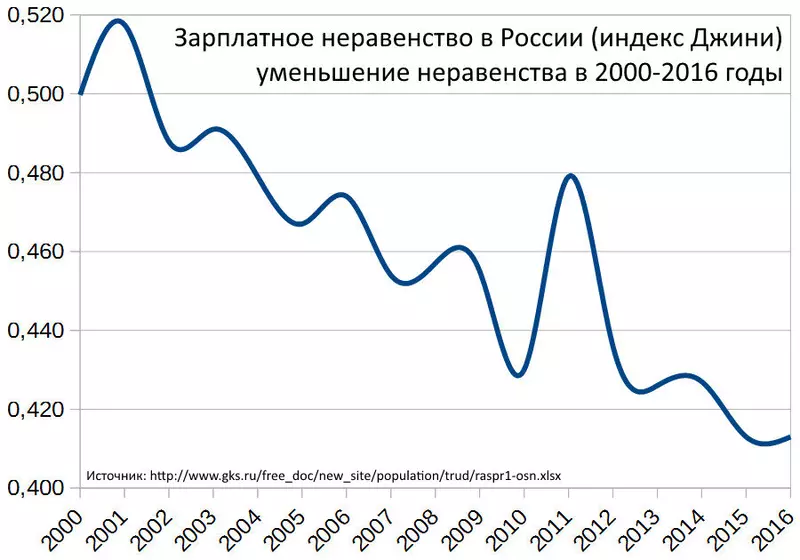 Иллюстрация №2 для публикации «статистика: За последние 25 лет уровень неравенства по заработным платам в России сократился почти в два раза»