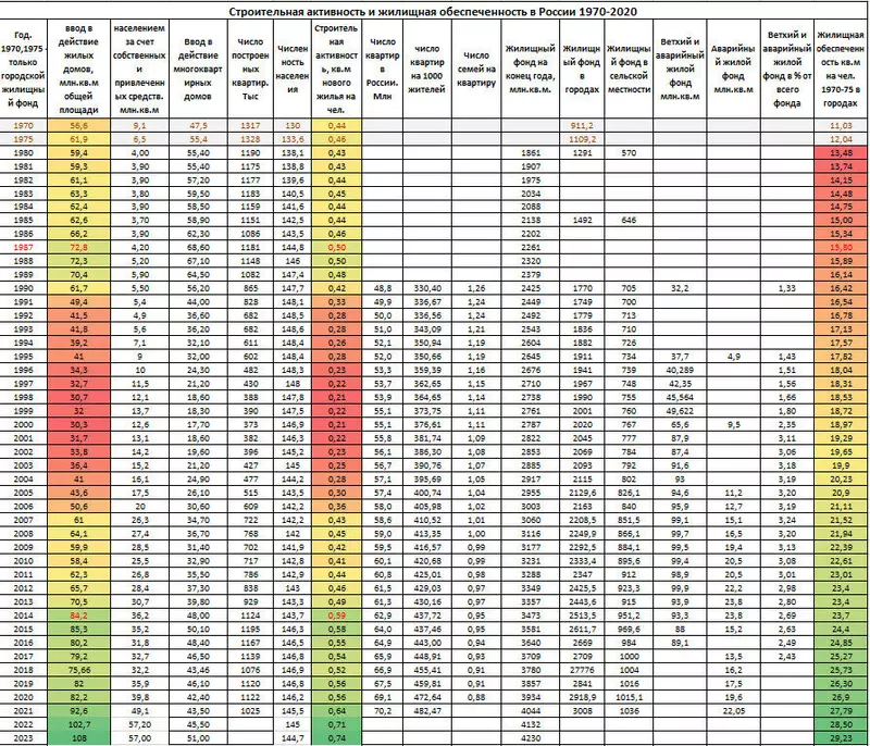 #2 для поста «статистика: По итогам 2023 года в России введено 110 млн кв»