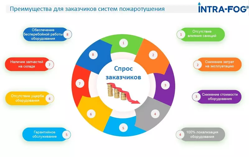 Преимущества для заказчиков систем пожаротушения ТРВ ВД