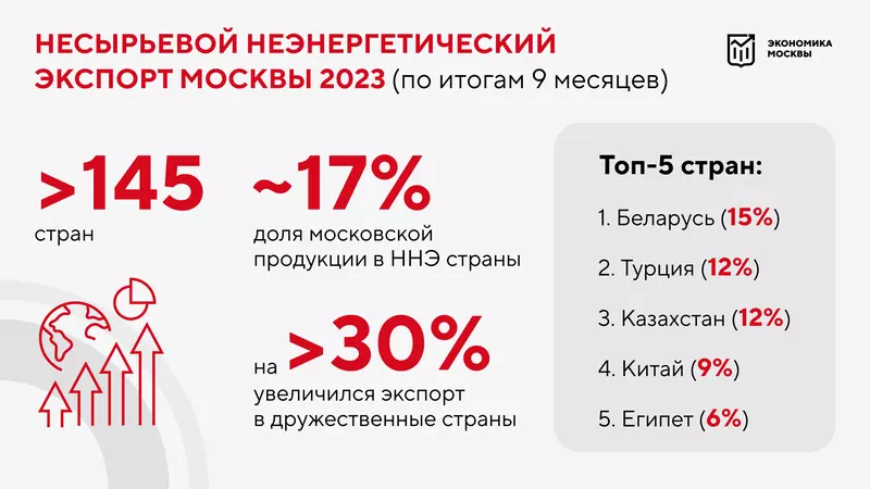№2 для поста «экспорт: Итоги развития несырьевого неэнергетического экспорта Москвы в 2023 году»