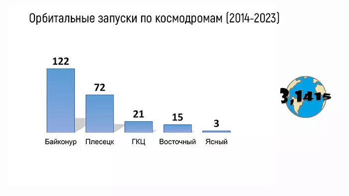 Космодромы