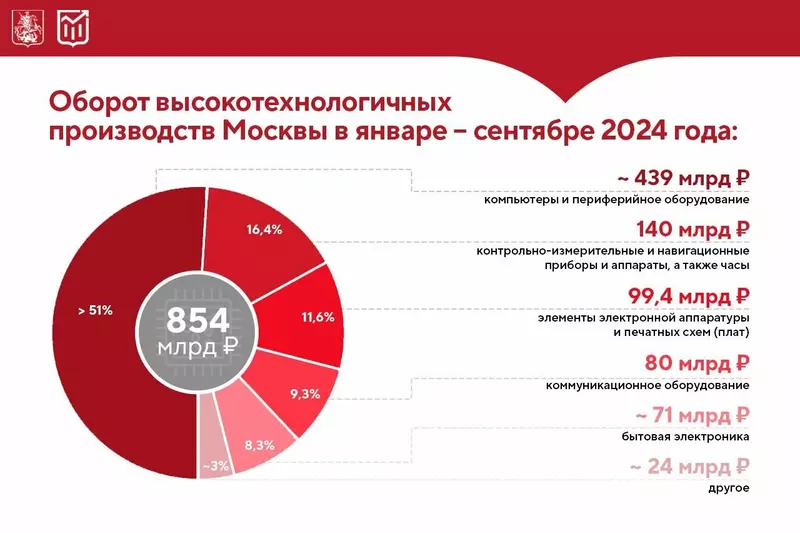 За три квартала 2024 года оборот высокотехнологичных предприятий столицы вырос в 2 4 раза