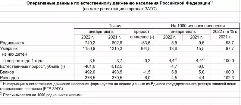 Демография за январь июль 2022