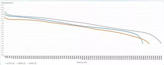 Картинка #2 для «электротехника и приборы: Инженеры компании НЭТЕР делятся результатами тестирования ячеек емкостью 24 2»