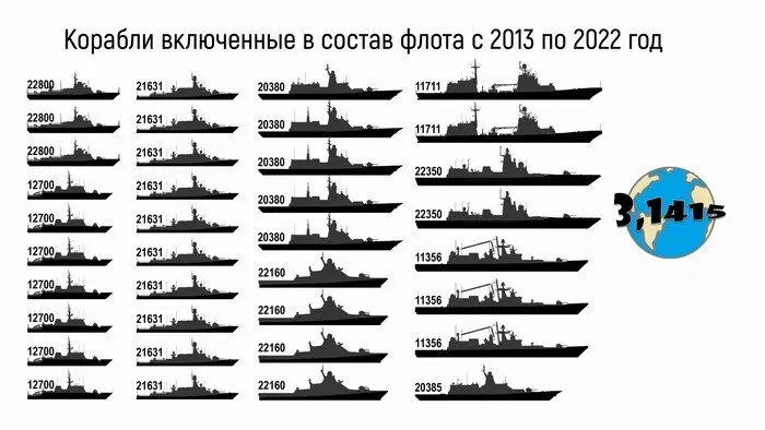Иллюстрация #1 для «Армия и Флот: Обновление военно морского флота России с 2013 по 2022 год часть 1 надводные силы»