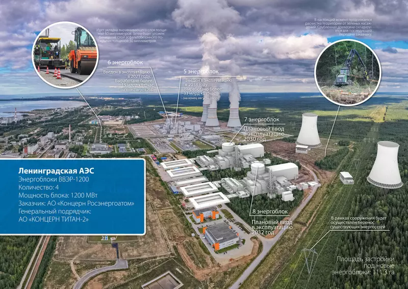 Фото #2 для статьи «атомная энергетика: Главгосэкспертиза РФ одобрила проект седьмого и восьмого энергоблоков ВВЭР 1200 Ленинградской АЭС»