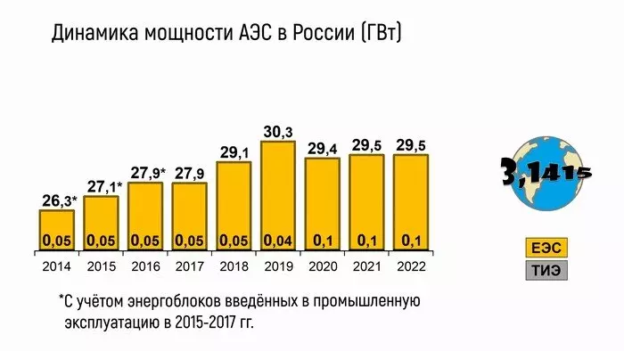 Фото 3 для поста «энергетика: Развитие атомной энергетики в России с 2014 по 2022 год»