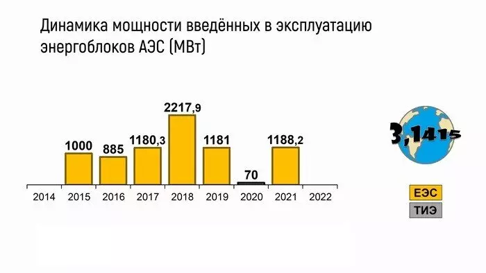 Фото №1 для новости «Энергетика и ТЭК: Развитие атомной энергетики в России с 2014 по 2022 год»