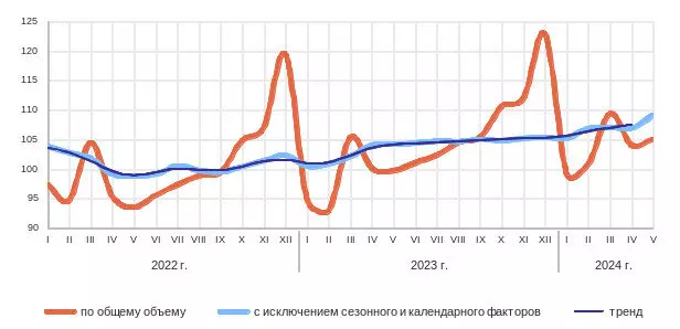 Промышленное производство снова ускоряется