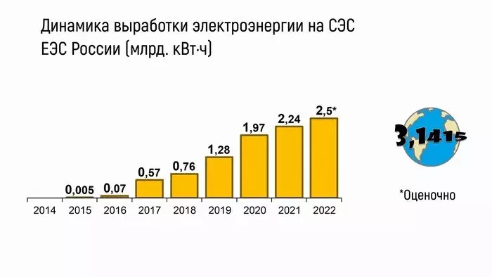 Картинка 4 для поста «Хевел: Развитие солнечной энергетики в России с 2014 по 2022 год»