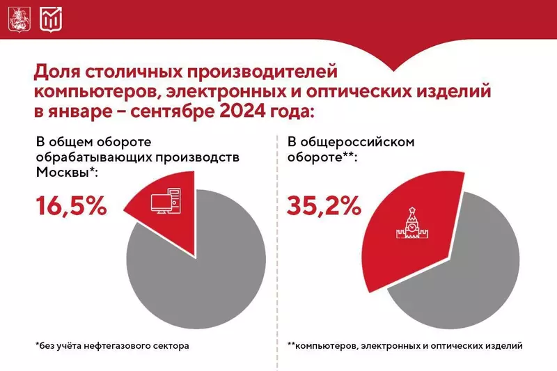 Иллюстрация 3 для статьи «высокотехнологичные производства: За три квартала 2024 года оборот высокотехнологичных предприятий столицы вырос в 2 4 раза»