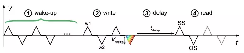 Фото №2 для поста «наука: Сегнетоэлектрическую память сделали рекордно выносливой»