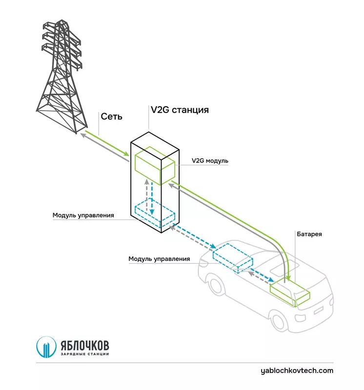 Картинка №2 для публикации «НИОКРы: Разработан первый в России двунаправленный 2 модуль для зарядных станций»
