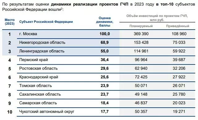 Рейтинг субъектов РФ по уровню развития государственно частного партнерства