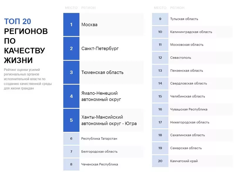 3 для поста «статистика: Тюменская область добилась роста социально экономических показателей в 2022 году»