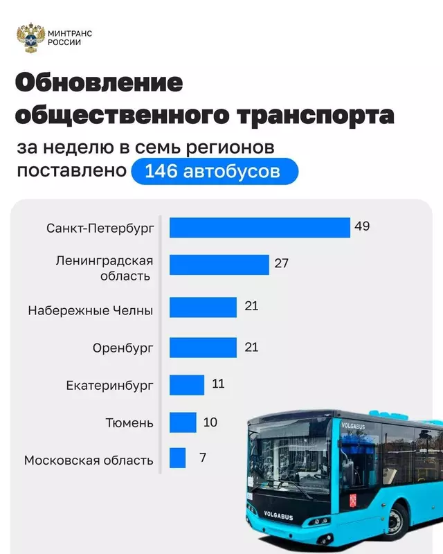 Более 140 автобусов поставлено в регионы за неделю