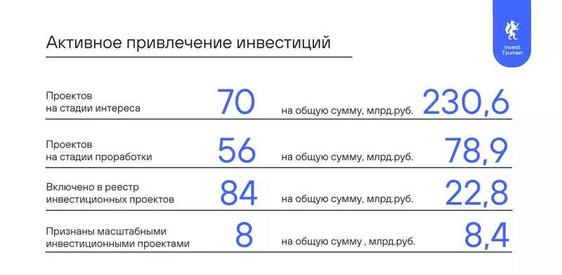 №7 для «Тюменская область добилась роста социально экономических показателей в 2022 году»