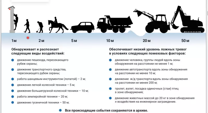 Фото №5 для «охрана периметра: Система охраны периметра ВОЛК интеллектуальная защита периметра для современных объектов»