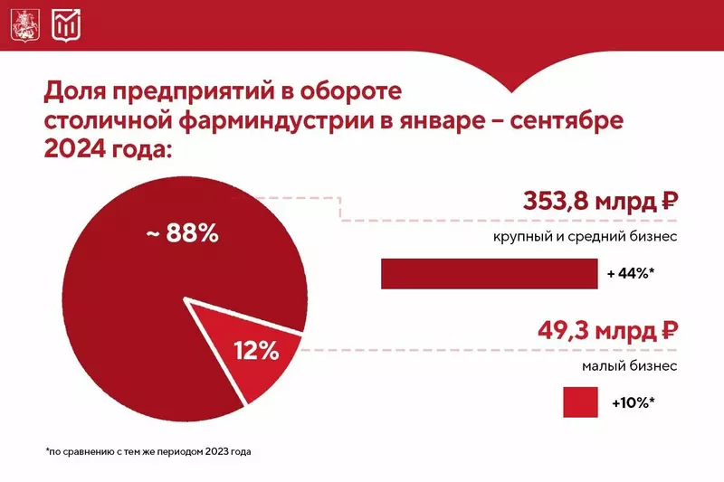Изображение #2 для новости «фармацевтическое производство: Фармацевтический сектор Москвы продолжает активно развиваться»