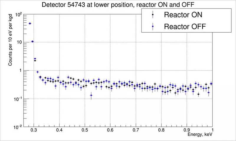 Низкоэнергетическая часть экспериментальных спектров, набранных при работающем и остановленном реакторе