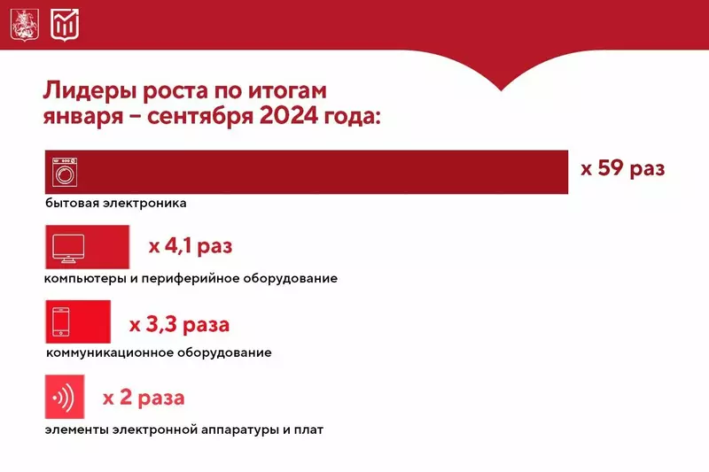 Картинка 2 для статьи «Москва: За три квартала 2024 года оборот высокотехнологичных предприятий столицы вырос в 2 4 раза»