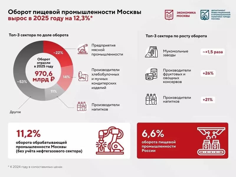 Иллюстрация 1 для статьи «Статистика: Развитие пищевой промышленности Москвы за 2025 год»