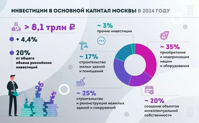 Объем инвестиций в экономику Москвы впервые превысил 8 трлн рублей