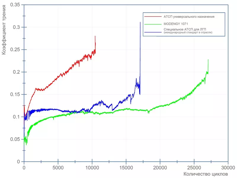Сравнительные испытания покрытий для ЛГП по стандарту ASTM G99