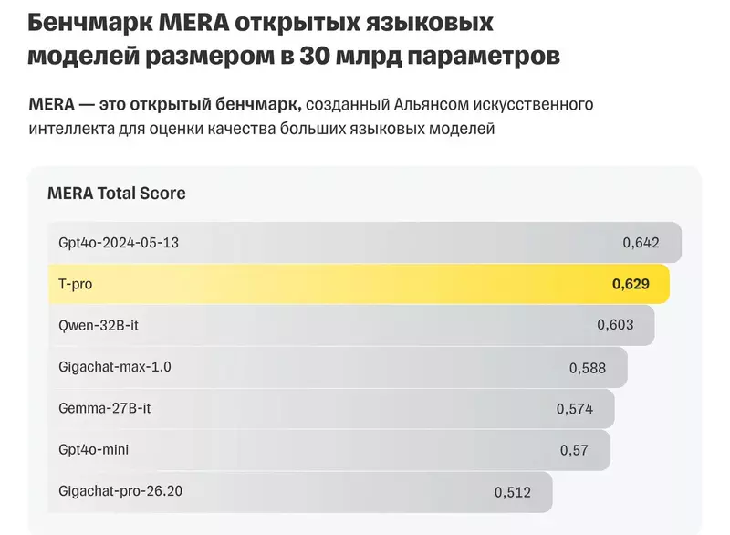 Изображение 1 для статьи «Информационные технологии: Представлены новые открытые большие языковые модели на русском языке»