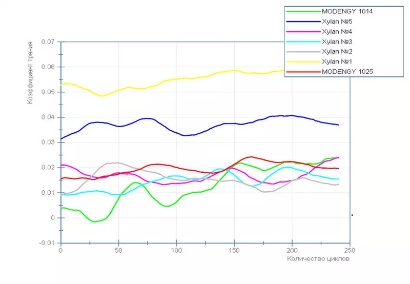 Сравнительные испытания покрытий Xylan и MODENGY