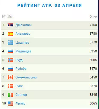 Рейтинг ATP.