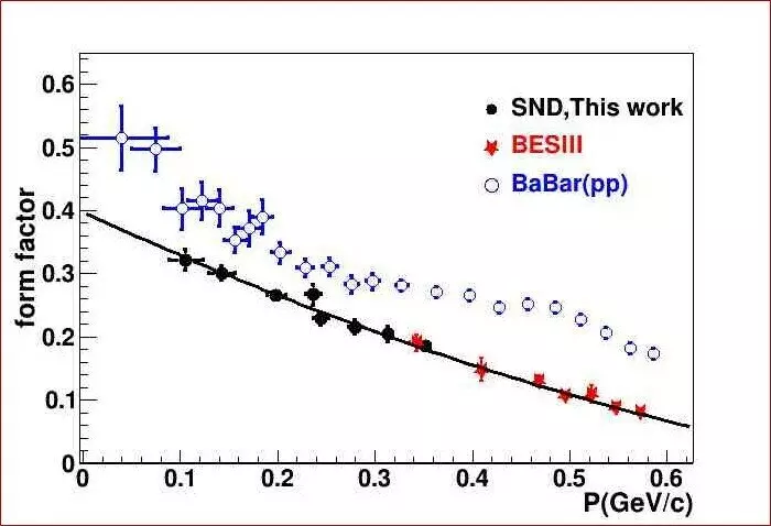 Измеренный в эксперименте СНД формфактор. В области энергии 2 ГэВ результаты российского эксперимента (черные точки) совпадают с результатами китайского BESIII (красные точки). Предоставлено С. Середняковым.