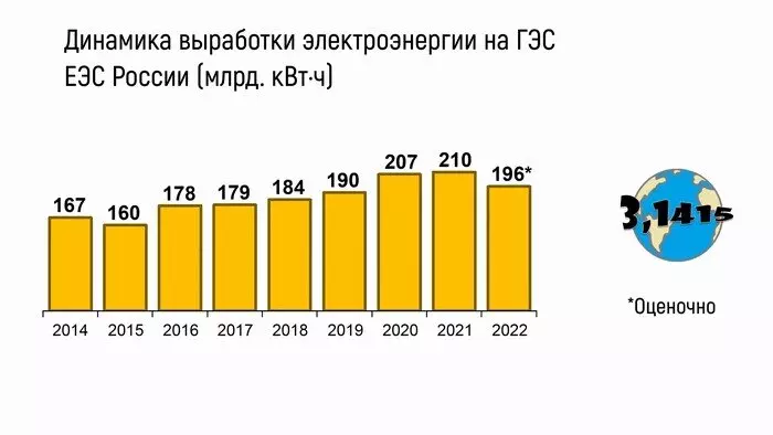 Картинка #4 для статьи «Русгидро: Развитие гидроэнергетики в России с 2014 по 2022 год»